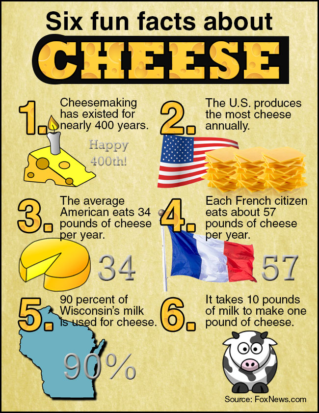 Six fun facts about cheese.